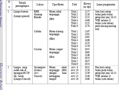 Tabel 3.3  Metode dan lama pengambilan sampel  kumbang lucanid  di hutan     Gunung Salak,  Jawa Barat  