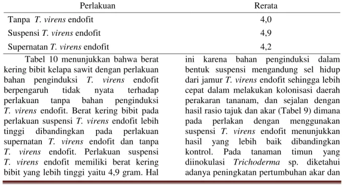Tabel 10. Rerata berat kering (gram) setelah pemberian agens penginduksi T. virens endofit 