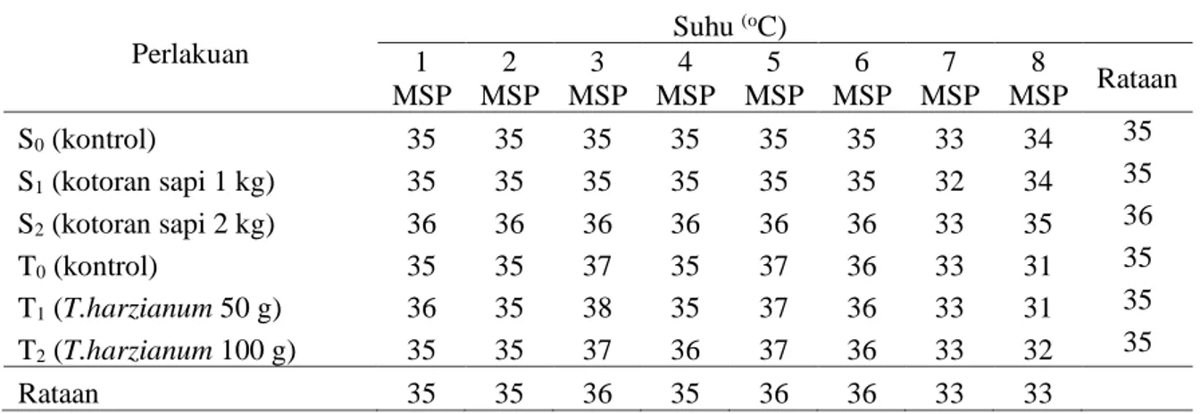 Tabel  1.  Rataan  suhu  kompos  pelepah  kelapa  sawit  dengan  pemberian  kotoran  sapi  dan                             
