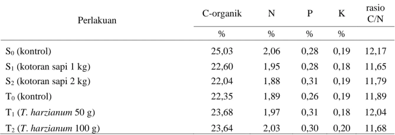 Tabel 3. Rataan kadar C-Organik, N, P, K dan rasio C/N kompos 