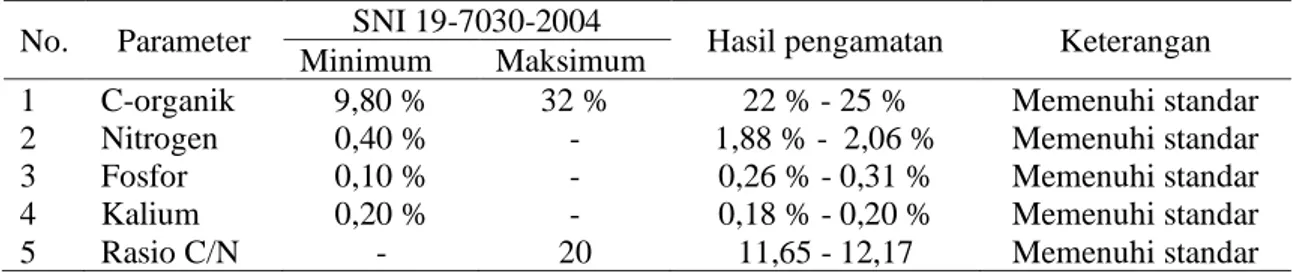 Tabel 4. Kulitas kompos pelepah kelapa sawit berdasarkan SNI 19-7030-2004 