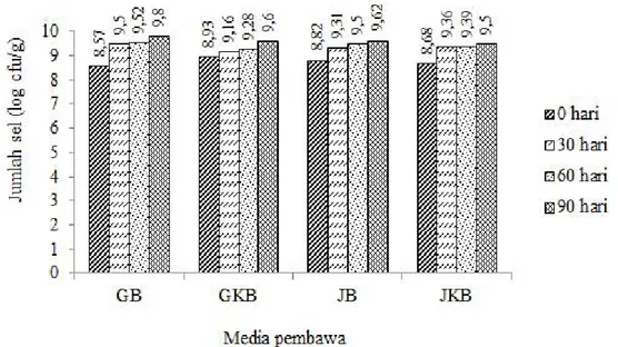 Gambar  1.  Viabilitas  sel  isolat  bakteri  Bacillus  sp.  BK17  pada  media  pembawa  yang  berbeda  yang  disimpan selama 90 hari