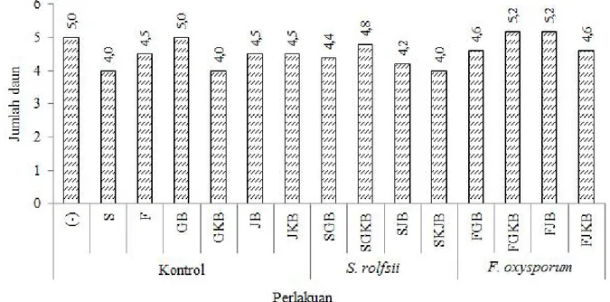 Gambar 6.  Jumlah daun kecambah cabai setelah perlakuan isolat bakteri Bacillus sp. BK17 dalam media pembawa yang berbeda