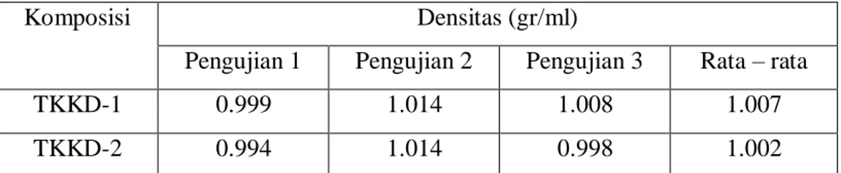 Tabel 5 Analisa Kerapatan (Density Briket Arang) 