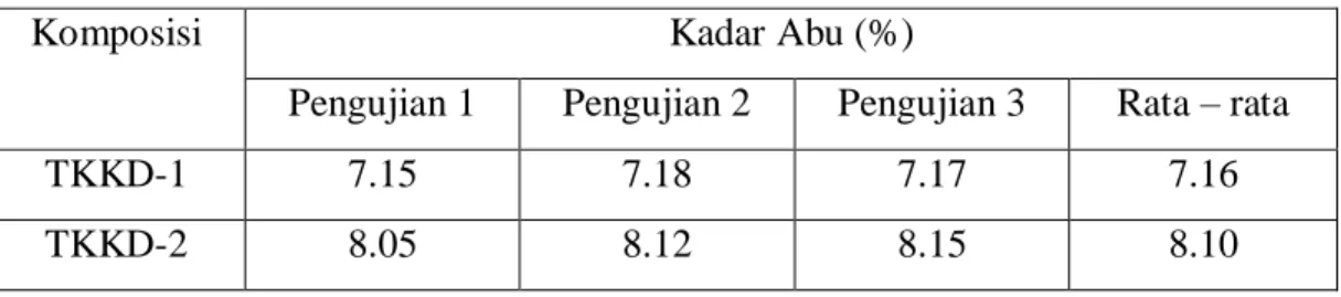 Tabel 4 Analisa Kadar Abu Briket Arang 