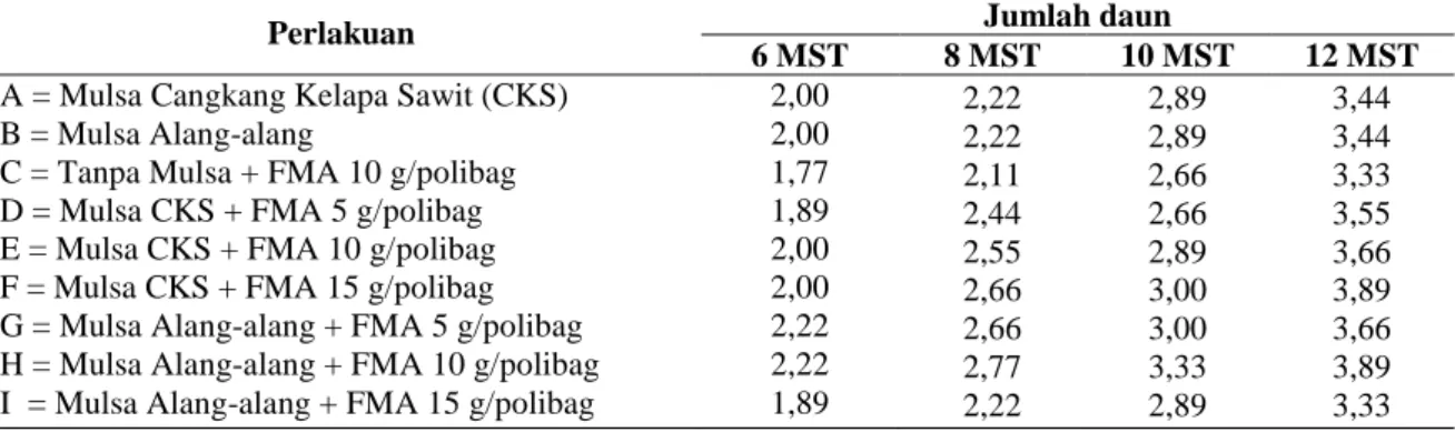 Tabel  3.  Pengaruh  Kombinasi  Mulsa  dan  FMA  terhadap  Jumlah  Daun  Bibit  Kelapa  Sawit  pada  umur 6, 8, 10 dan 12 MST