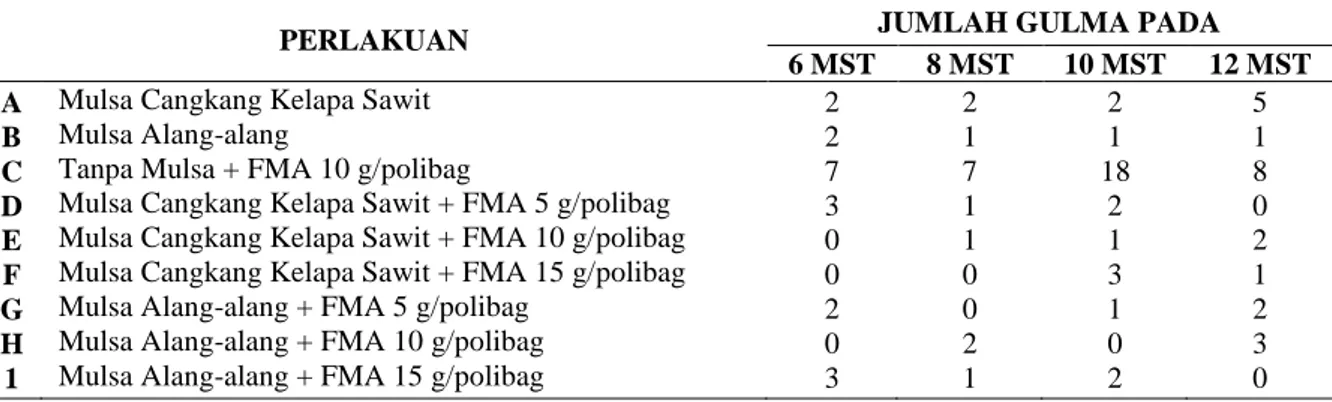 Tabel  6.  Data  Jumlah  Gulma  yang  Tumbuh  dalam  Polibag  pada  Pembibitan  pada  Umur  6,  8,  10  dan 12 MST