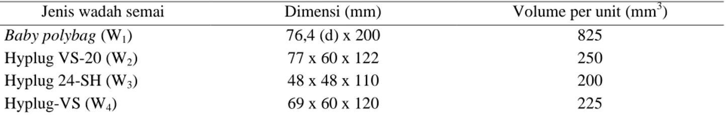 Tabel 1. Perbandingan dimensi dan volume wadah semai yang digunakan  