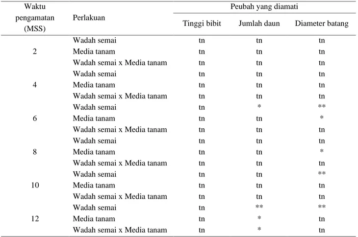 Tabel  2.  Rekapitulasi  hasil  penelitian  pengaruh  jenis  wadah  semai  dan  kobinasi  media  tanam  pada  pertumbuhan bibit kelapa sawit di pembibitan awal 