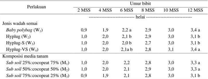 Tabel 5. Pengaruh jenis wadah semai dan komposisi media tanam pada peubah jumlah daun 