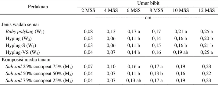 Tabel 6. Pengaruh jenis wadah semai dan komposisi media tanam pada peubah diameter batang