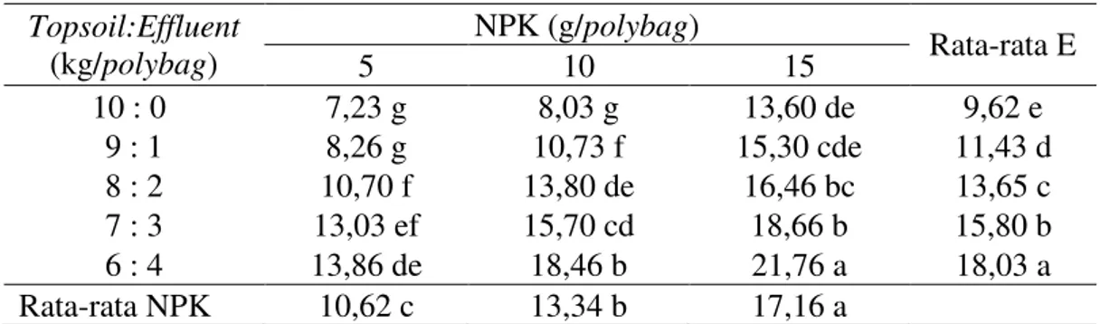 Tabel  1.  Rata-rata  pertambahan  tinggi  bibit  kelapa  sawit  (cm)  pada    perlakuan 