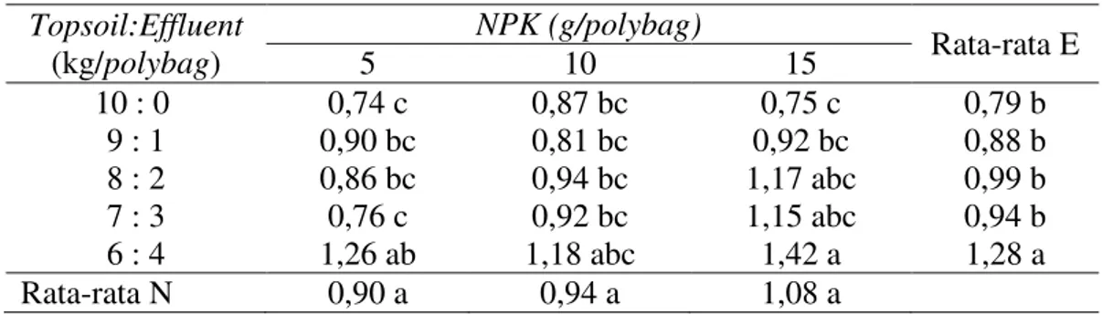 Tabel  3.  Rata-rata  pertambahan  diameter  bonggol  bibit  kelapa  sawit  (cm)  pada    perlakuan Topsoil:Effluent dan NPK pada umur 6 bulan