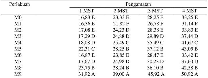 Tabel 2. Tinggi tanaman  pada tanaman tembakau Deli (cm) 