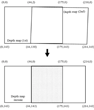 Figure 3. Deciding area of mosaic image 