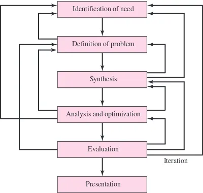 Figure 1–1Identification of need
