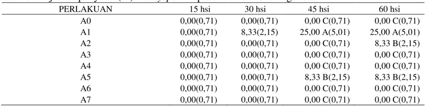 Tabel 3: Kejadian penyakit (%) F. oxysporum pada tanaman bawang merah 
