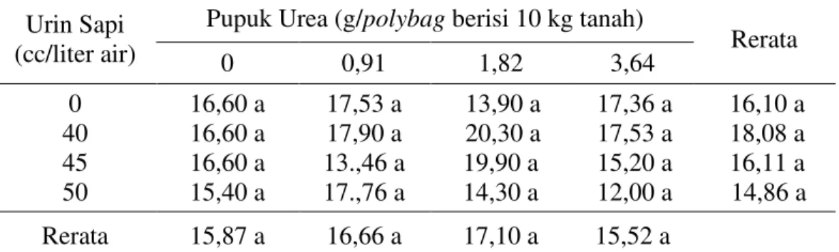 Tabel  1.  Rata-rata  pertambahan  tinggi  bibit  kelapa  sawit  (cm)  yang  diberikan  berbagai dosis pupuk urea dan urin sapi