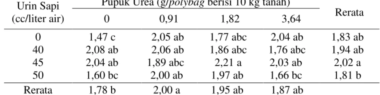 Tabel  2.  Rata-rata  pertambahan  diameter  bonggol  bibit  kelapa  sawit  (cm)  yang  diberikan berbagai dosis pupuk urea dan urin sapi