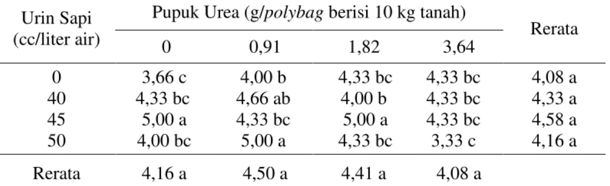 Tabel  3.  Rata-rata  pertambahan  jumlah  daun  bibit  kelapa  sawit  (helai)  yang  diberikan berbagai dosis pupuk urea dan urin sapi