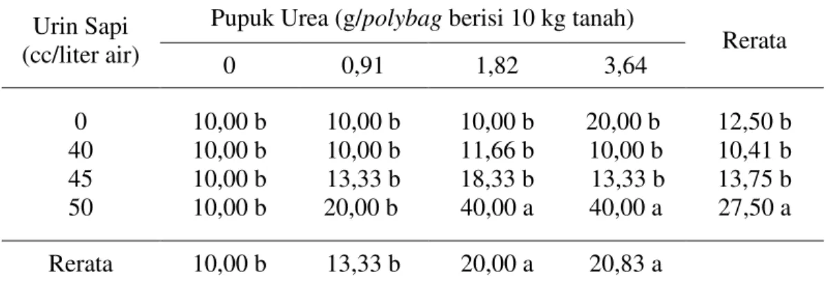 Tabel 4. Rata - rata volume akar bibit kelapa sawit (ml) yang diberikan berbagai  dosis pupuk urea dan urin sapi