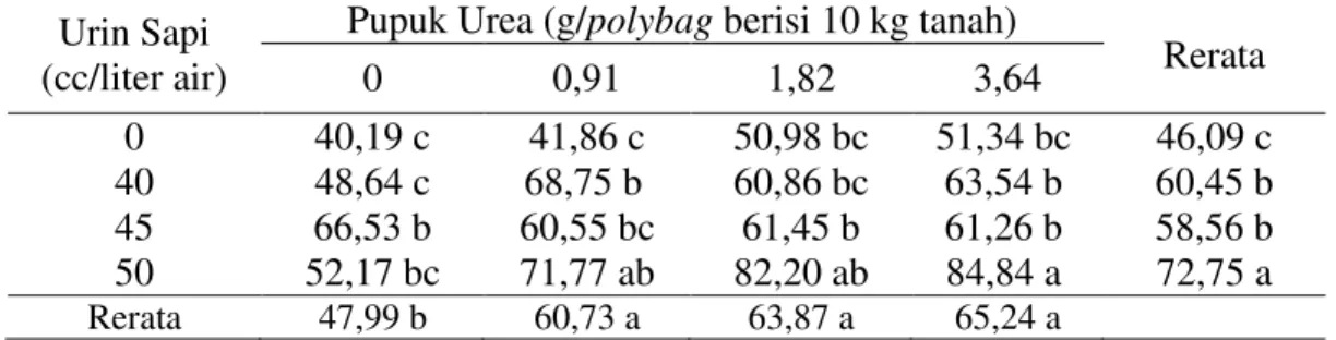 Tabel  5.  Rata  -  rata  berat  basah  bibit  kelapa  sawit  (g)  yang  diberikan  berbagai                                                  dosis pupuk urea dan urin sapi  