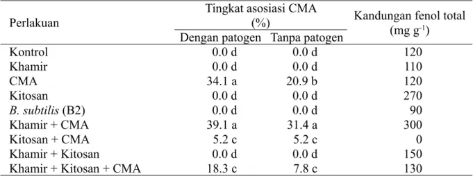 Tabel 3  Tingkat asosiasi CMA dan perubahan kandungan fenol pada tanaman jeruk