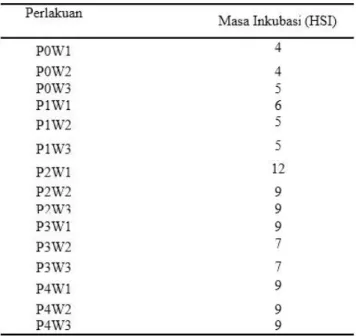 Tabel 3. Hasil Uji Jarak Berganda Duncan 5% Perlakuan  Bahan  Pembawa  (P)  dan  lamanya  penyimpanan  (W)  terhadap insidensi penyakit 28 HST 