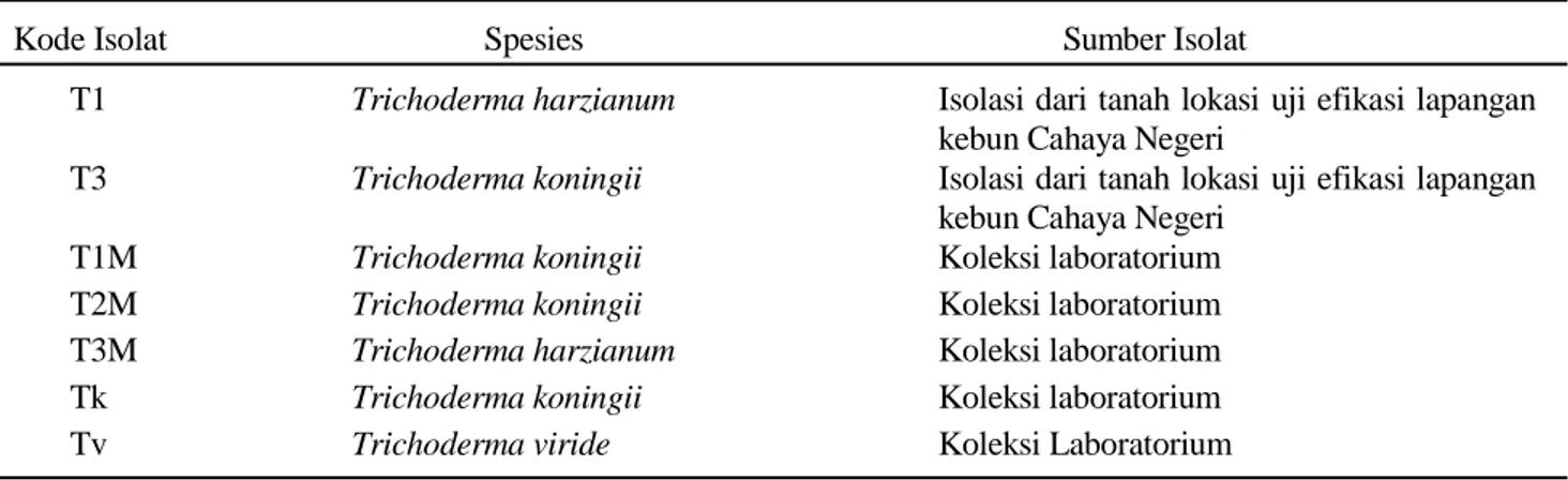 Tabel 1. Isolat Trichoderma spp. yang digunakan pada penelitian