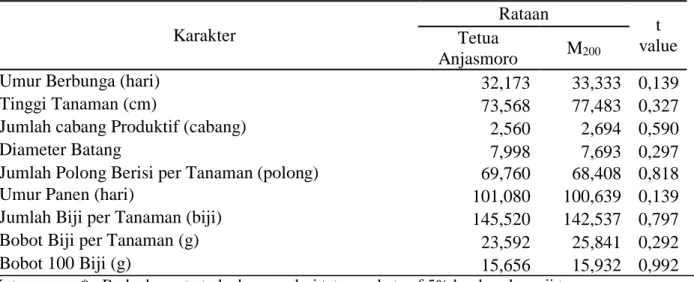Tabel  2.  Nilai  Rataan  Karakter  Agronomi  populasi  M 5  (200  Gy)  dengan  Tetua  Anjasmoro  pada  Media yang di Inokulasi Jamur Penyebab Penyakit Busuk Pangkal Batang 