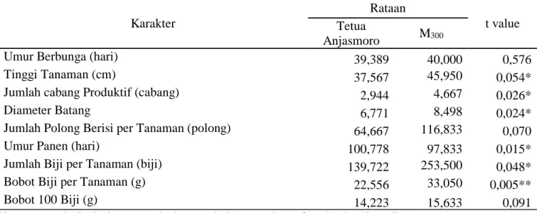 Tabel  6.  NilaiRataan  Karakter  Agronomi  populasi  M 5  (300  Gy)  dengan  Tetua  Anjasmoro  pada  Kondisi Optimum Tanpa Inokulasi Jamur  