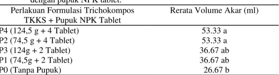 Tabel  4.  Rerata  volume  akar  (ml)  bibit  kelapa  sawit  D  ×  P    asal  kecambah   kembar umur 3-6 bulan pada perlakuan formulasi trichokompos TKKS  dengan pupuk NPK tablet
