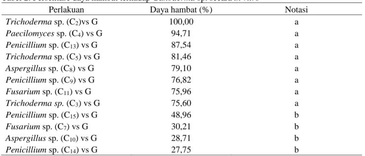 Tabel 2. Persentase daya hambat terhadap Ganoderma sp. secara in vitro 