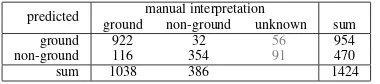 Table 1. Confusion matrix for the 2007 DTM. The proportionof predictions that matched the manual interpretations (the over-error) waspixels that werethat wereror) wasall accuracy) was 89.6%, the percentage of manually interpreted incorrectly predicted as ground (the commission 2.2% and the fraction of manually interpreted pixels incorrectly predicted as non-ground (the omission er- 8.1% (these accuracies and the sums of each row aboveare ignoring the unknown pixels).