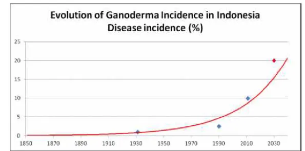 Gambar 1. Grafik perkiraan serangan Ganoderma di Indonesia 