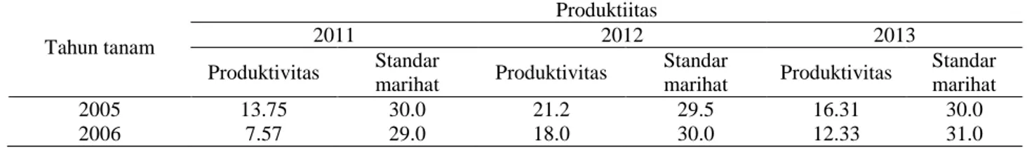 Tabel 4. Produktivitas kelapa sawit 3 tahun terakhir 