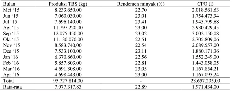 Tabel 8. Data produksi TBS dan CPO Kebun Sei Lukut Mei 2015-April 2016 