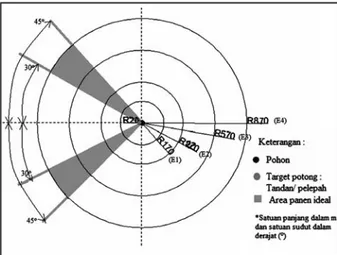Gambar 6. Radius jarak kerja pemanen untuk  setiap kategori tinggi target potong dan posisi 
