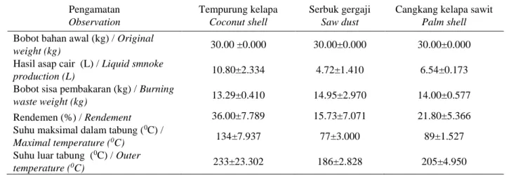Tabel 1. Rata –rata hasil produksi asap cair  Table 1. Average yield of liquid smoke 