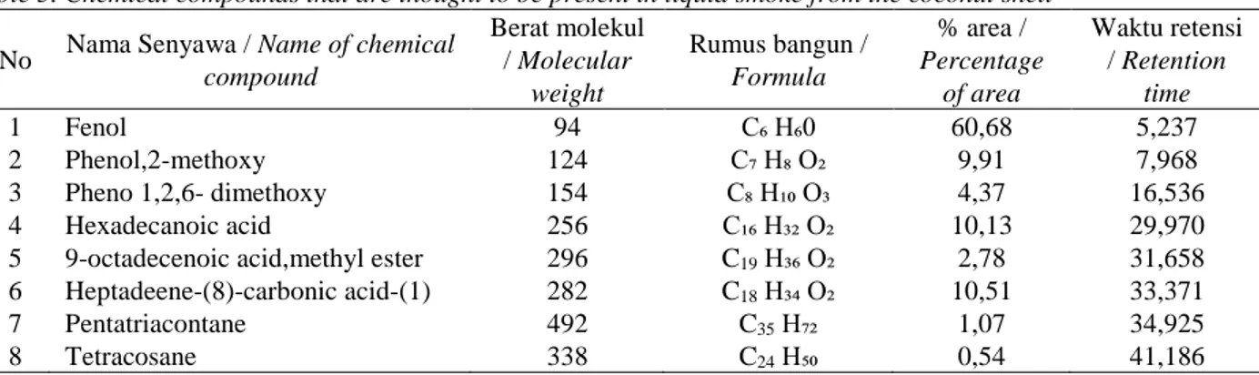 Tabel 5. Senyawa kimia yang diduga terdapat pada asap cair dari tempurung kelapa 