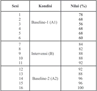 Tabel 1.  Rekapitulasi Pengukuran Kemampuan  Operasi Hitung Campuran pada PesertaDidik  Tunarungu kelas IV