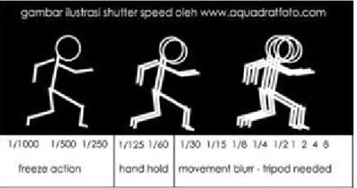 Gambar 2.4 Ilustrasi Shutter Speed 2.3.3 ISO