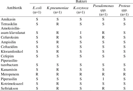 Tabel 5.4. Hasil Uji Sensitivitas Bakteri Gram Negatif 