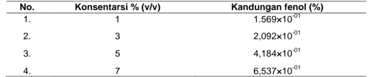 Tabel 3. Kandungan fenol pada Asap Cair Tempurung Kelapa Grade 3 