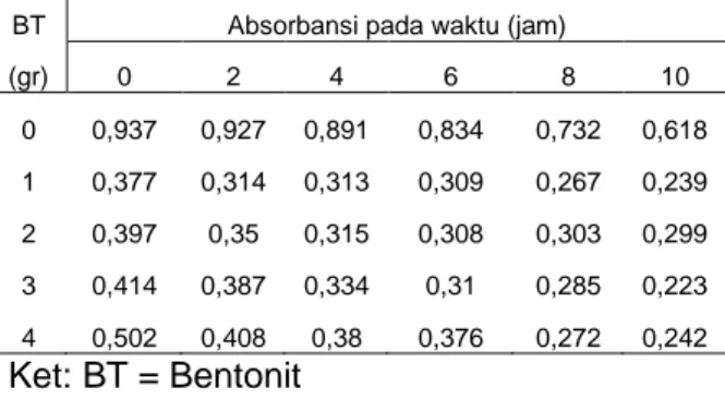 Tabel  3.  Absorbansi  bentonit-bixin  pada  beberapa variasi massa bentonit 