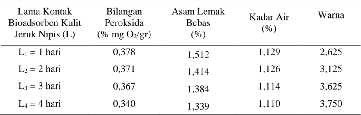 Tabel 3.  Pengaruh Lama Kontak Bioadsorben Kulit Jeruk Nipis Terhadap Parameter    Yang Diamati