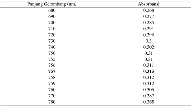Tabel 3. Hasil pengukuran absorbansi larutan standar α-Tokoferol pada panjang gelombang  maksimum 757 nm  Konsentrasi (ppm)  Absorbansi  50   0.315  100  0.362  150  0.393  200  0.443  250  0.486 