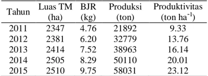 Tabel 1. Produksi dan produktivitas panen TBS di  BKLE tahun 2011-2015  Tahun  Luas TM  (ha)  BJR (kg)  Produksi (ton)  Produktivitas (ton haˡ)  2011  2347  4.76  21892  9.33  2012  2381  6.20  32779  13.76  2013  2414  7.52  38963  16.14  2014  2505  8.29