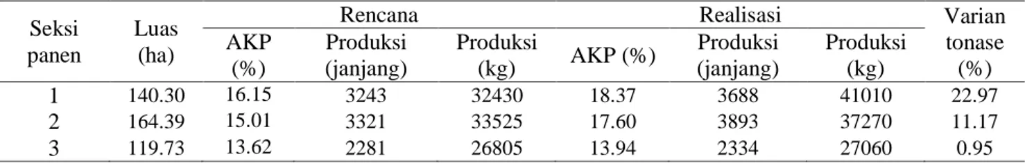 Tabel 2.   Hasil taksasi produksi dan produksi realisasi Divisi 2 BKLE  Seksi 