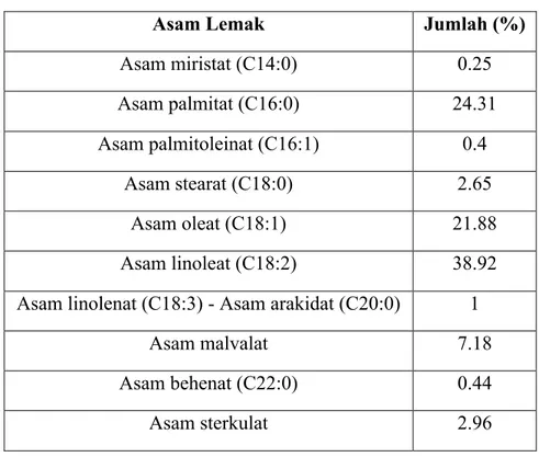 Tabel 2.2 Komposisi asam lemak dalam minyak kapok 
